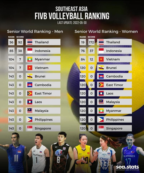 FIVB 'thẳng tay xóa sổ' bóng chuyền Việt Nam ra khỏi BXH thế giới 189738