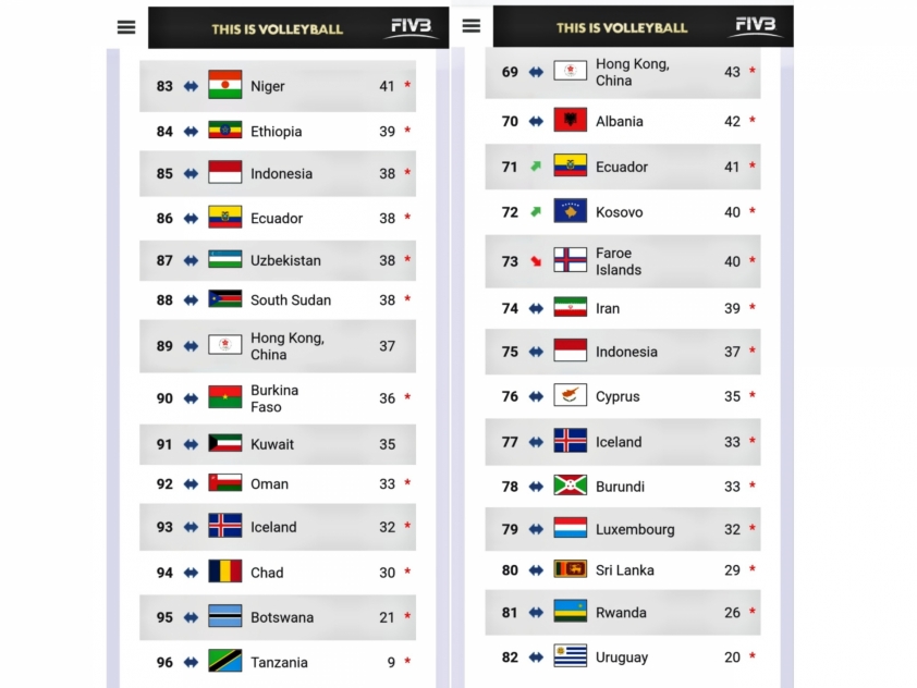 FIVB 'thẳng tay xóa sổ' bóng chuyền Việt Nam ra khỏi BXH thế giới 189744