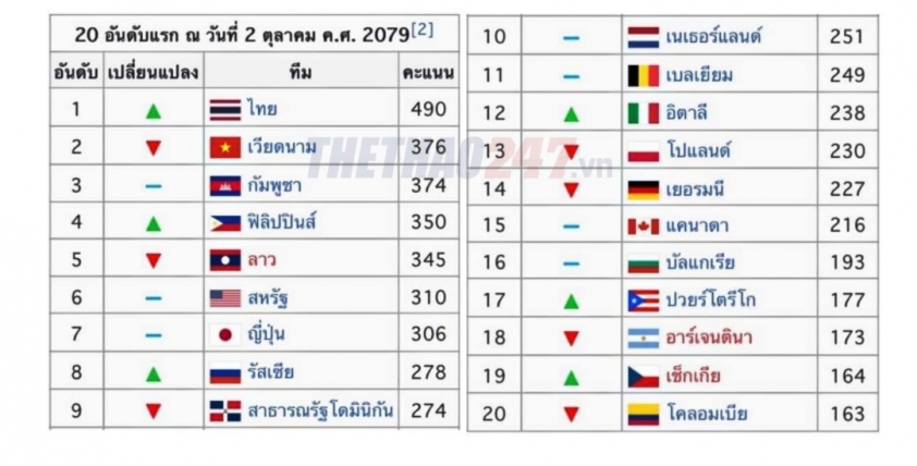 Địa chấn: Bóng chuyền nữ Việt Nam tăng 80 bậc xếp hạng, leo thẳng top 2 thế giới 200611