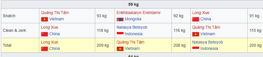 Nữ VĐV cử tạ 19 tuổi Việt Nam 'suýt tạo địa chấn' tại giải Châu Á 202147