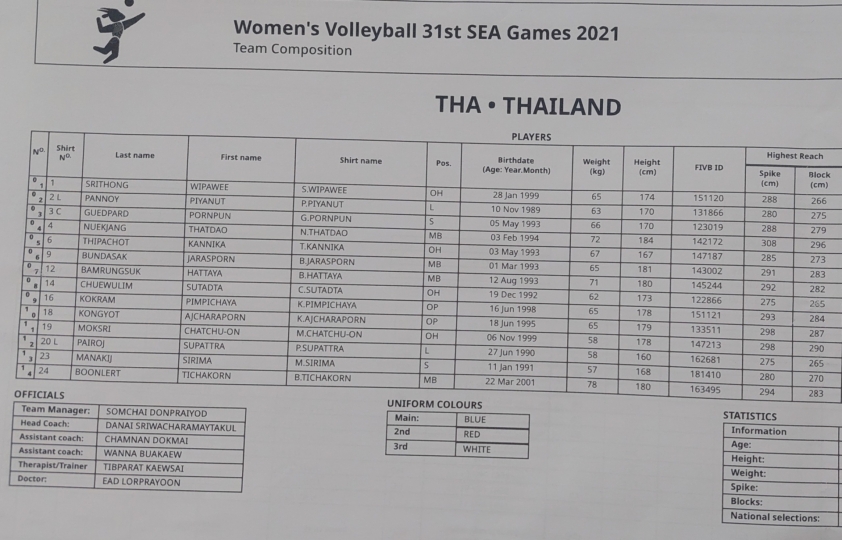 Bóng chuyền nữ Thái Lan dự kiến mang đội hình thắng nhà VĐTG đến SEA Games 32 234362