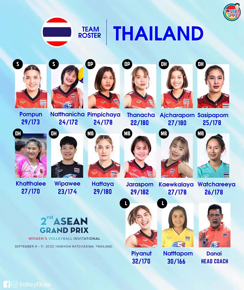 Bóng chuyền nữ Thái Lan dự kiến mang đội hình thắng nhà VĐTG đến SEA Games 32 234376