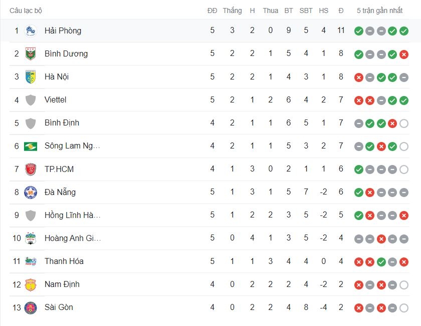 BXH V-League 2022 vòng 5: HAGL đứng thứ mấy? 155177