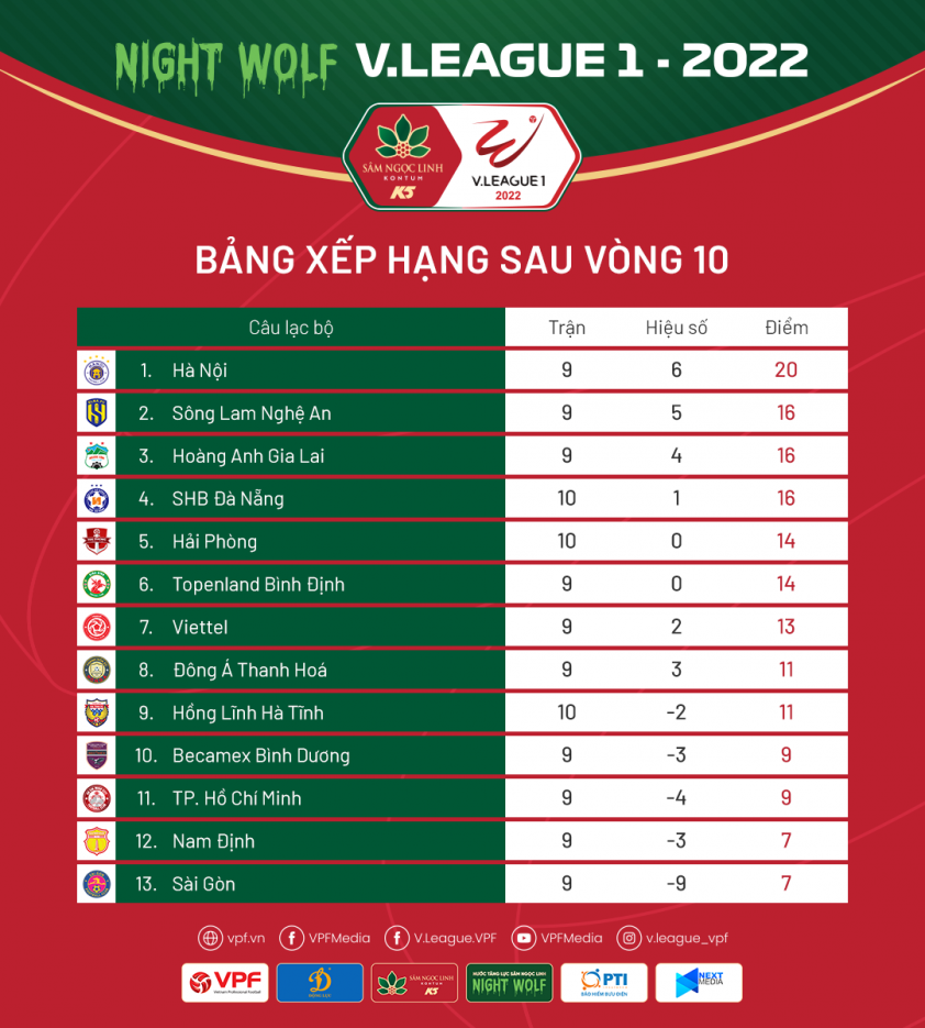 BXH vòng 10 V-League 2022: Vị trí top đầu của HAGL bị đe dọa? 164755