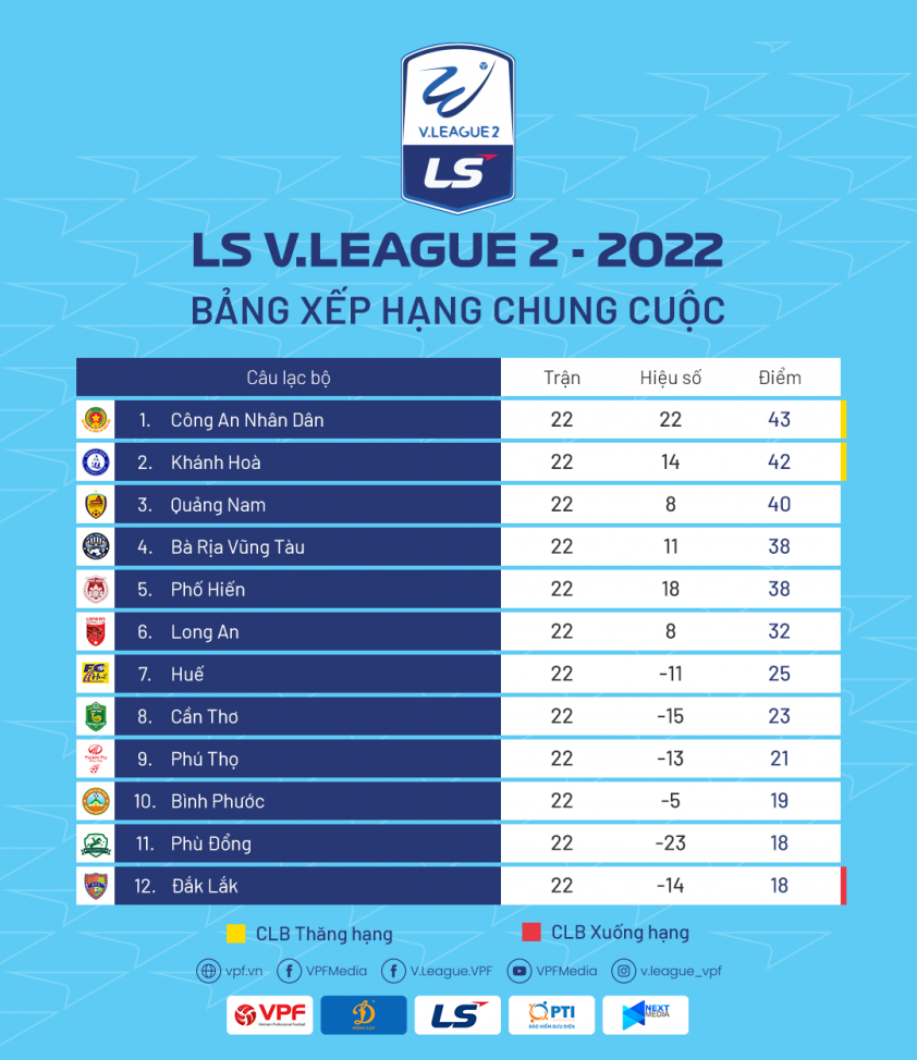 BXH giải hạng Nhất Quốc gia 2022 vòng 22: Xác định tấm vé thăng hạng cuối cùng 210673