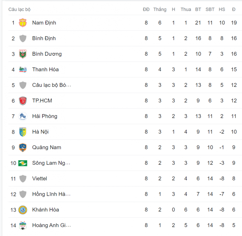 BXH vòng 8 V-League 2023/2024: CAHN đứng thứ mấy? 380453