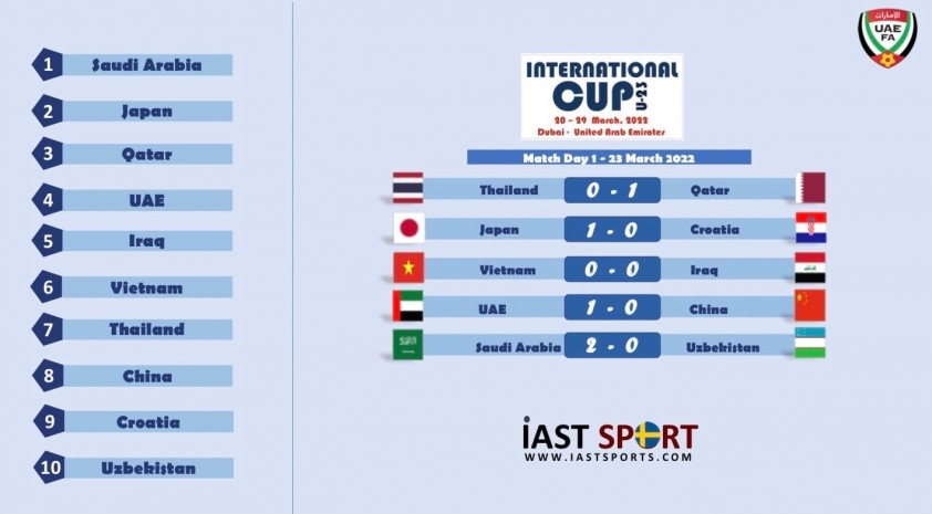 Bảng xếp hạng Dubai Cup 2022 sau lượt trận đầu tiên (Ảnh: IAST)