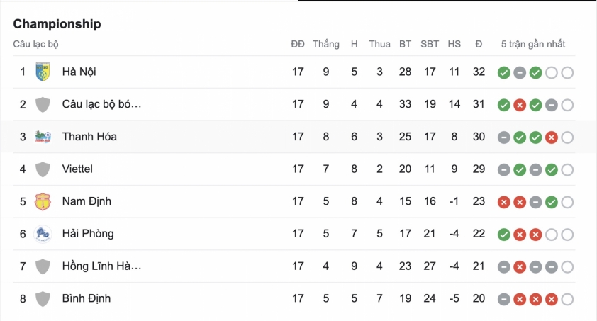 BXH vòng 4 giai đoạn 2 V-League 2023: Bước ngoặt ngôi đầu 310620BXH vòng 4 giai đoạn 2 V-League 2023: Bước ngoặt ngôi đầu 310620