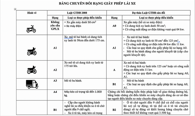 Bạn cần bằng A1 để điều khiển xe Yamaha XSR 155.