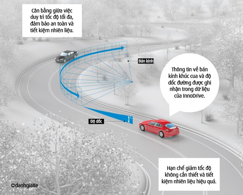 Công nghệ InnoDrive trên Porsche là gì 360437