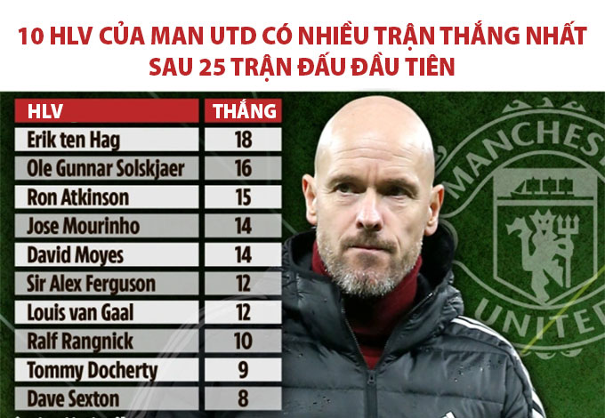 Thi đấu thăng hoa, HLV MU tạo nên thành tích có một không hai trong lịch sử 239932