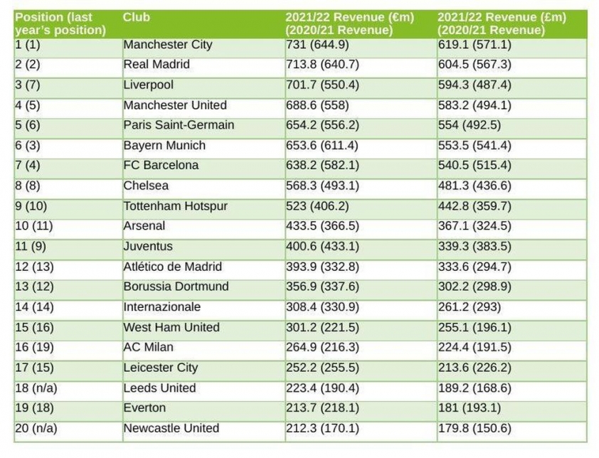 Top 20 đội bóng bội thu nhất mùa 2021/2022: Bất ngờ top 1, MU tụt hậu 243216