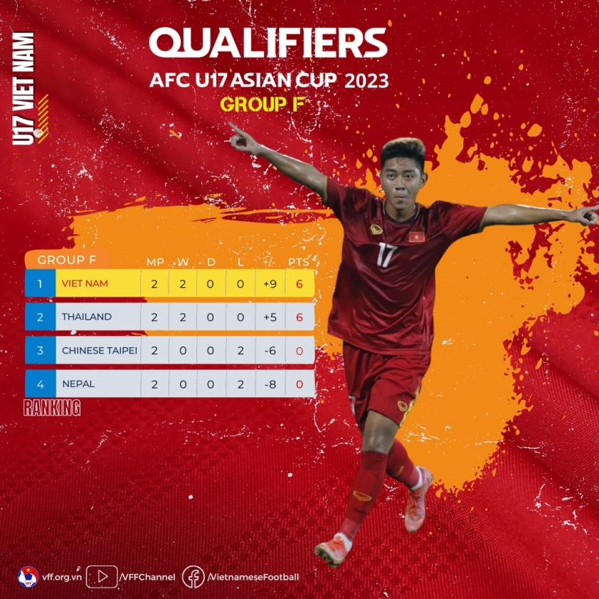 Kịch bản U17 Việt Nam giành vé tới VCK Châu Á: Có thể khiến người Thái ôm hận 199238