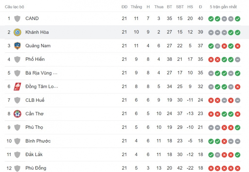 Lịch thi đấu vòng cuối cùng hạng Nhất 2022: Xác định tấm vé lên V-League 209731