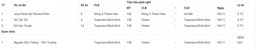 Danh sách cầu thủ nghỉ thi đấu vòng 23 V-League: Bình Định gặp bất lợi 212540