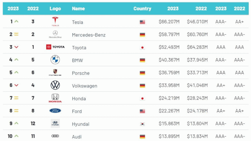 Tesla là thương hiệu ô tô giá trị nhất hành tinh năm 2023 269053