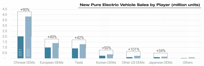 Tesla Model Y thăng tiến về doanh số, áp sát ngôi vương xe bán chạy nhất thế giới của Toyota 276629