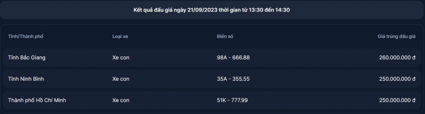 Cập nhật kết quả phiên đấu giá biển số ô tô chiều 21/9: Biển 98A-666.88 có giá 260 triệu đồng 330254