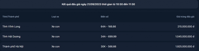 Đấu giá biển số ô tô sáng 21/9: Biển Hà Nội 30K - 566.66 chốt giá 330147