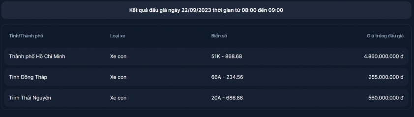 Cập nhật kết quả đấu giá biển số ô tô ‘hàng độc’ sáng 22/9: 51K-868.68 chốt giá gần 5 tỷ đồng 330590