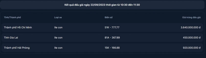 Cập nhật kết quả đấu giá biển số ô tô ‘hàng độc’ sáng 22/9: Biển ngũ quý 51K-777.77 'chốt đơn' ở mức 3,64 tỷ đồng 330709