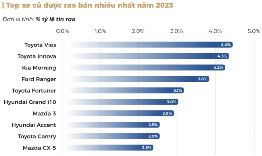 top-10-o-to-cu-co-luong-tin-rao-ban-nhieu-nhat-nam-2023-20240401151101