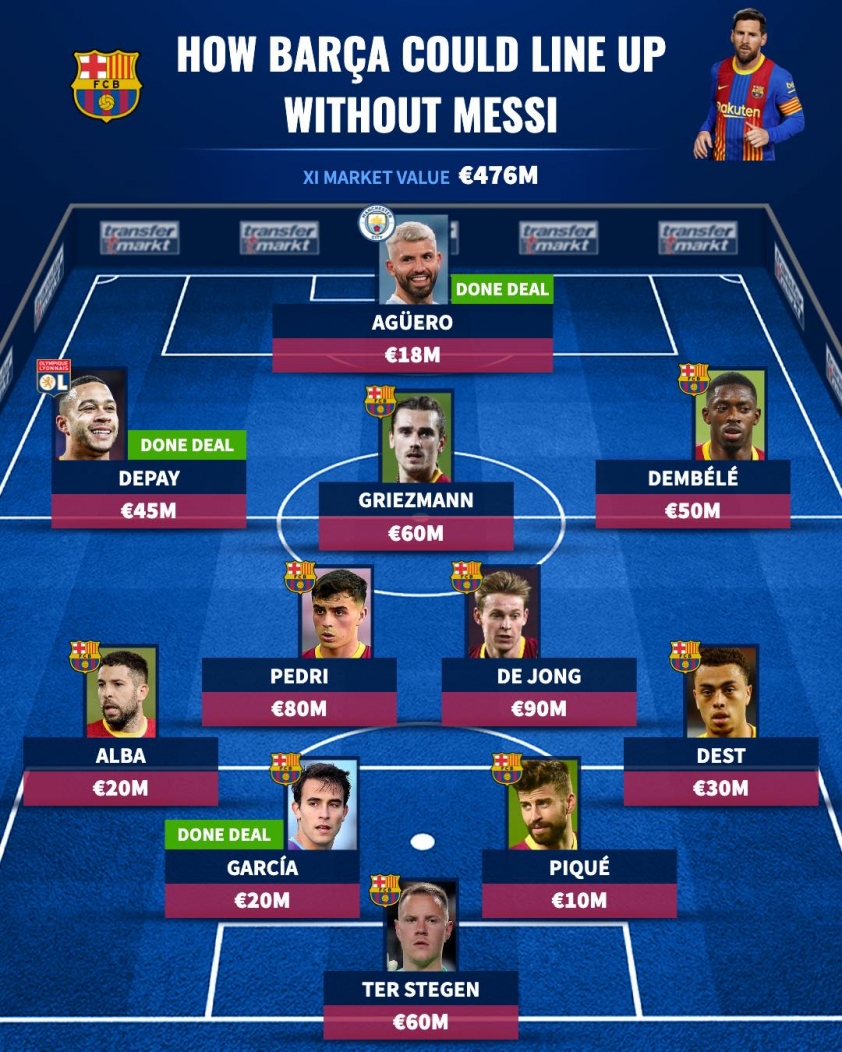 Đội hình Barca thay đổi ra sao sau khi Messi ra đi? 67604