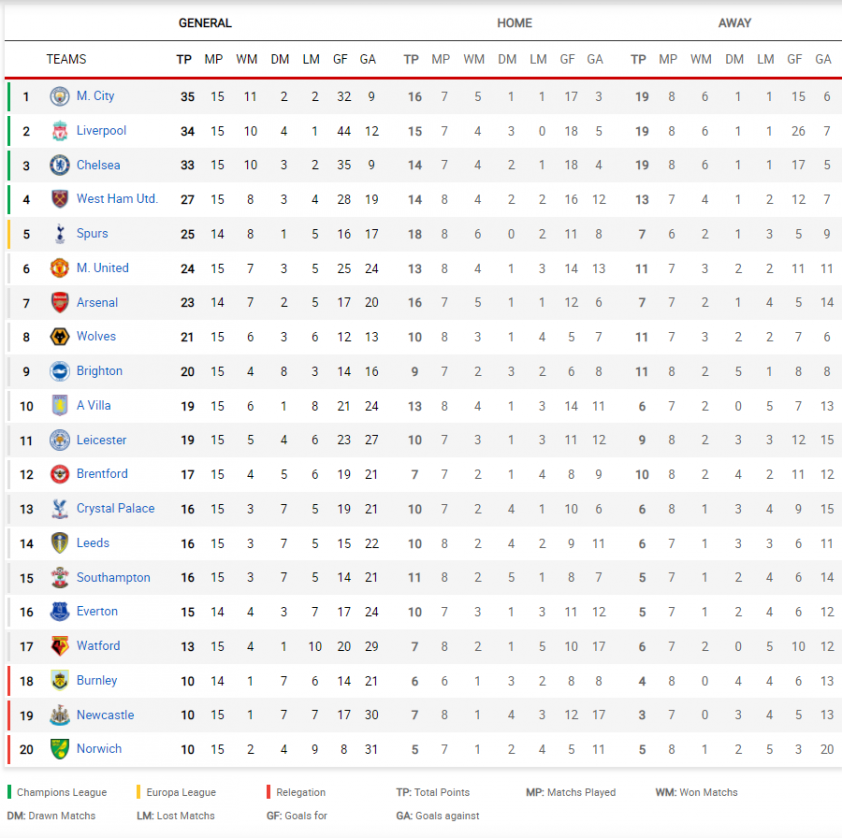 BXH Ngoại hạng Anh vòng 15: Man United vào top 5? 92865