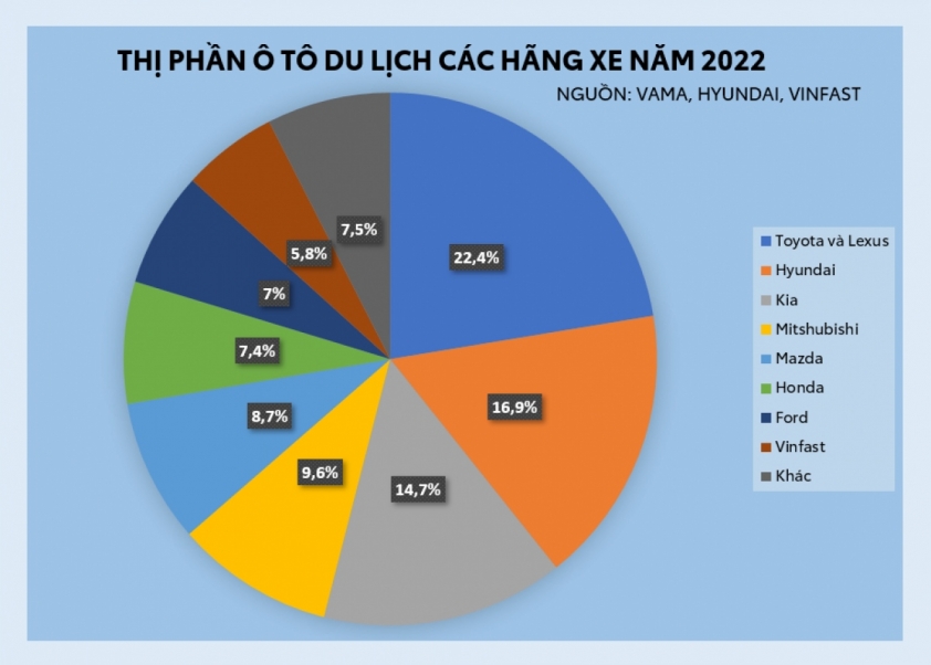 thi phan oto viet nam 2022