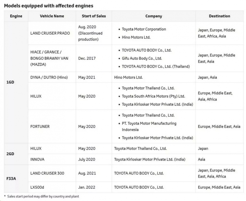 Toyota-Diesel-Testing-Issue-1024