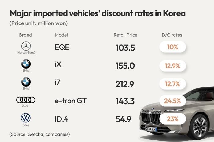 Loạt xe điện tại Hàn Quốc giảm giá sâu trước làn sóng lo ngại về an toàn sau vụ cháy Mercedes-Benz EQE 513997