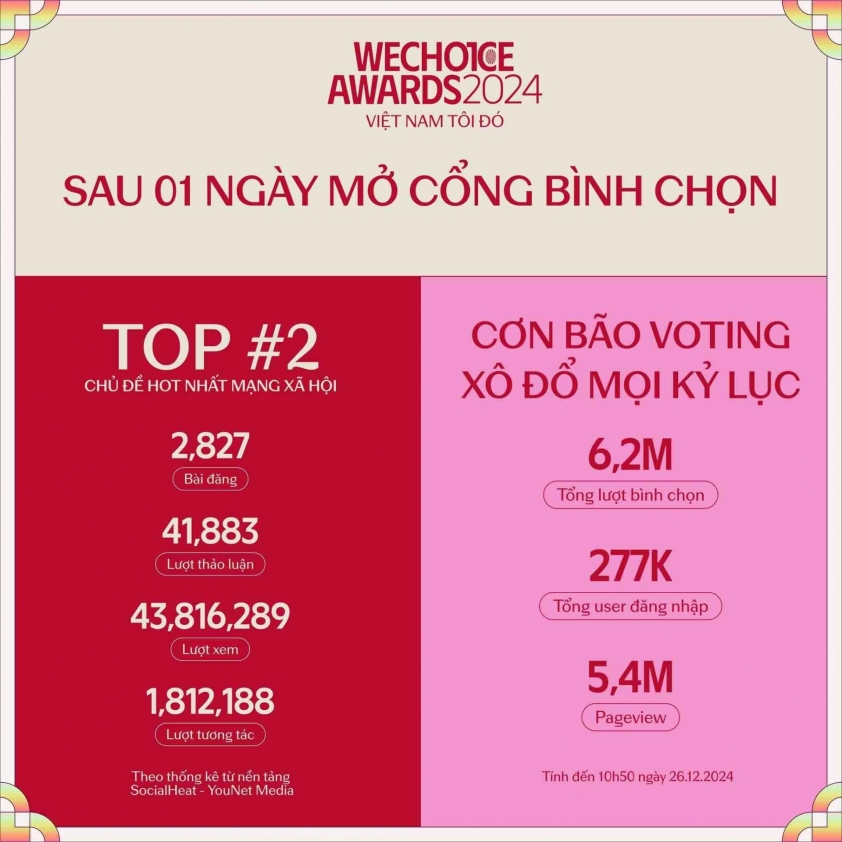 WeChoice Awards 2024 chứng minh là một trong những giải thưởng “hot” nhất hiện tại khi bước vào giai đoạn bình chọn 576883