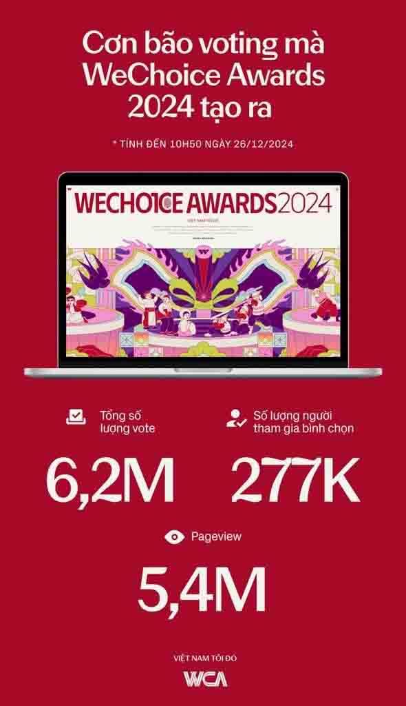 WeChoice Awards 2024 chứng minh là một trong những giải thưởng “hot” nhất hiện tại khi bước vào giai đoạn bình chọn 576884