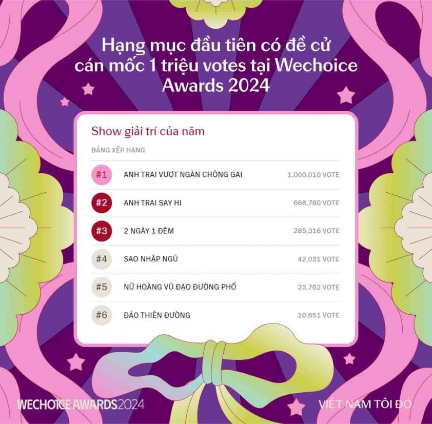 WeChoice Awards 2024 chứng minh là một trong những giải thưởng “hot” nhất hiện tại khi bước vào giai đoạn bình chọn 576885