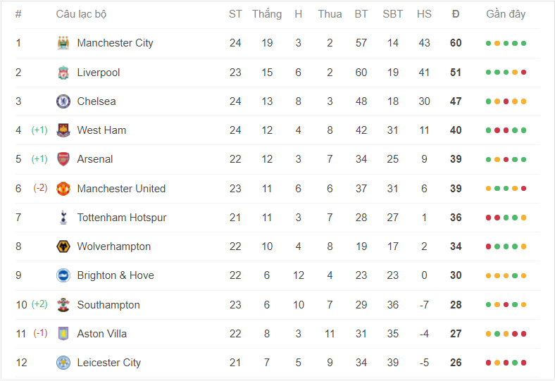 BXH vòng 24 Ngoại hạng Anh: MU rời top 4, ai cản nổi Man City? 110446
