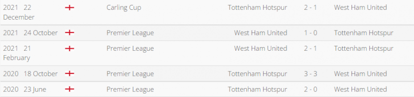 Trong 5 lần đối đầu gần nhất, Tottenham đã có 2 trận thắng trước West Ham cùng với đó là thua 2 trận và hòa 1 trận. Ảnh: internet
