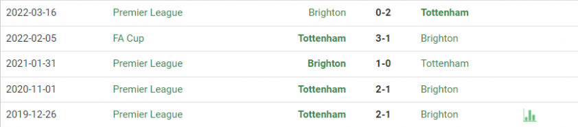 Nhận định Tottenham vs Brighton: Phả hơi nóng vào gáy Chelsea 127474