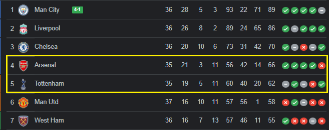 Nhận định Tottenham vs Arsenal: Rực lửa derby tranh top 4 136013