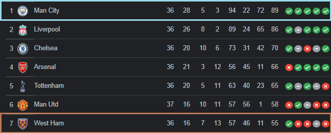 Trực tiếp West Ham vs Man City, 20h00 hôm nay 15/5 137271