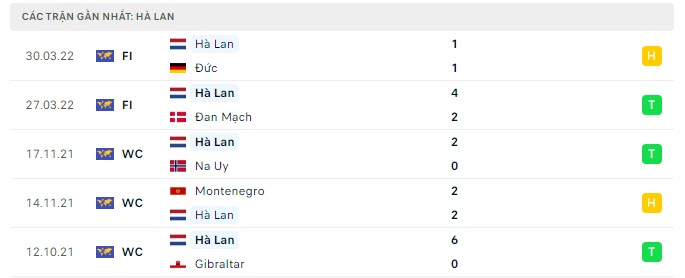 Hà Lan thắng 3 và hòa 2 trong 5 trận gần nhất