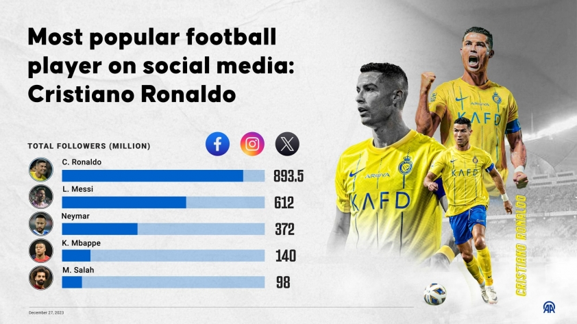 ronaldo-so-1-the-gioi-tren-mang-1703845280.jpg