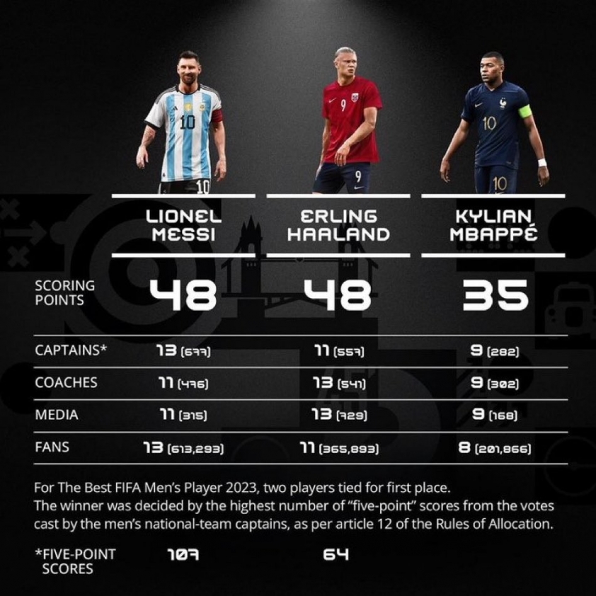 binh-chon-fifa-the-best-1705360078.jpg