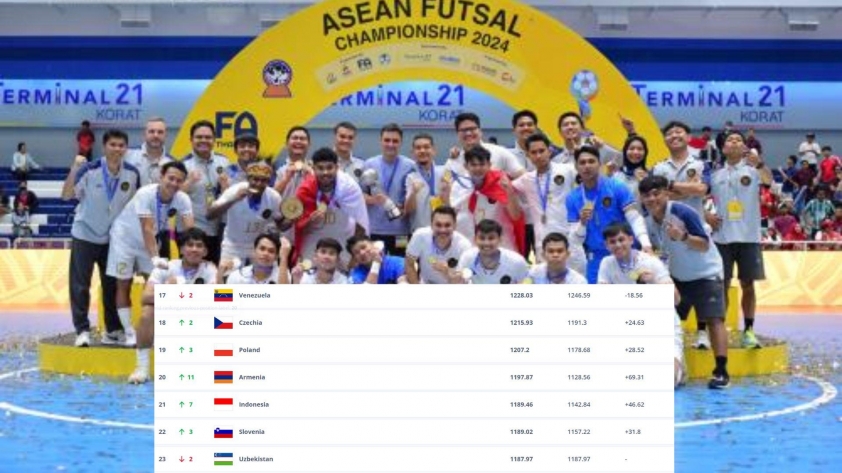 Tuyển Indonesia lọt top 17 trên bảng xếp hạng FIFA 615842