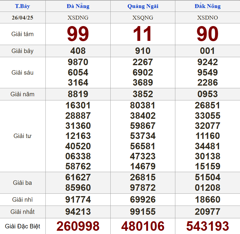 XSMT 26/4/2025 - Kết quả xổ số miền Trung hôm nay 26/4/2025 626421