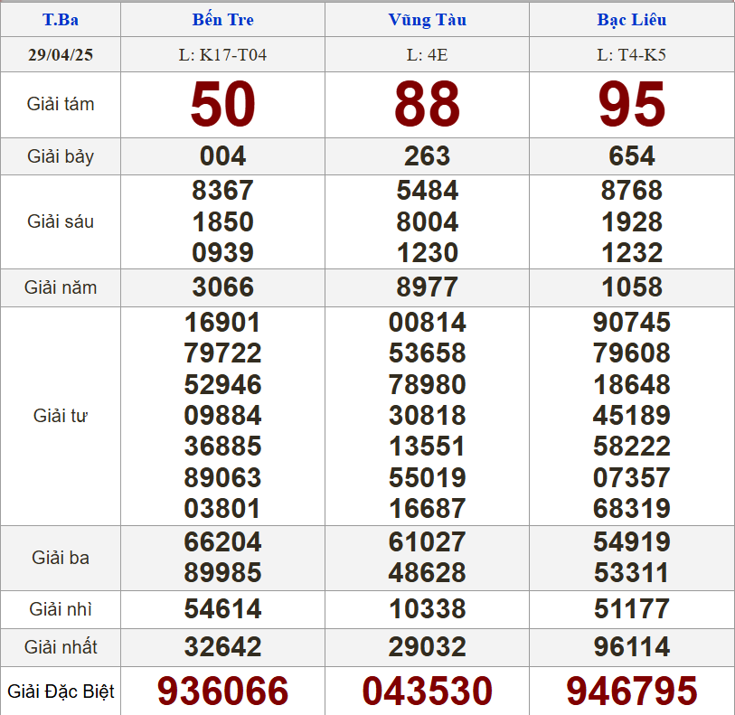 XSMN 29/4/2025 - Kết quả xổ số miền Nam hôm nay 29/4/2025 627785