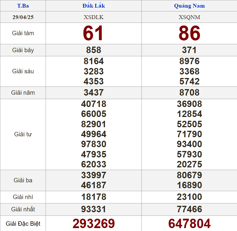 XSMT 29/4/2025 - Kết quả xổ số miền Trung hôm nay 29/4/2025 627818