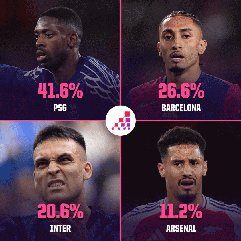 Siêu máy tính chỉ thẳng đội vô địch C1, có phải Barca? 630206