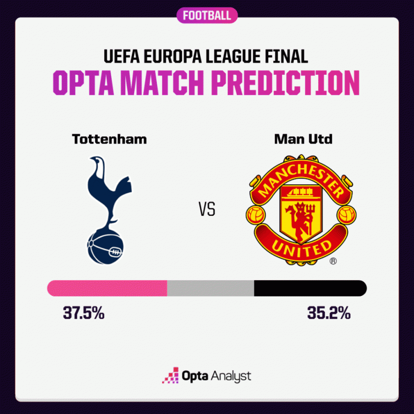 MU vs Tottenham? Siêu máy tính chỉ đội vô địch Europa League 637463