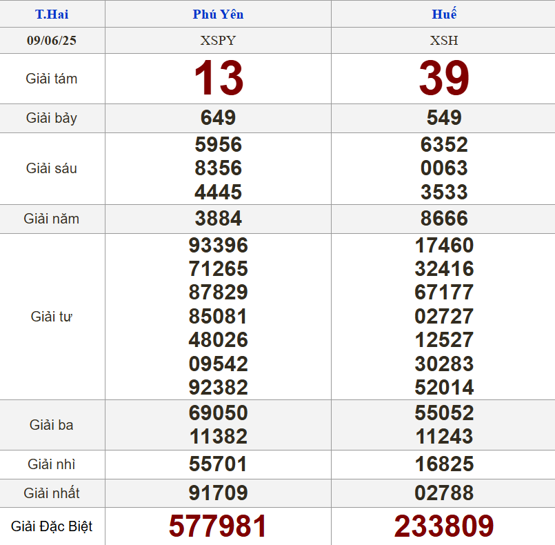 XSMT 9/6/2025 - Kết quả xổ số miền Trung hôm nay 9/6/2025 647366