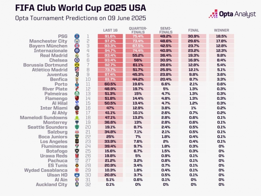 Siêu máy tính chỉ rõ cơ hội vô địch Club World Cup của Messi 647619